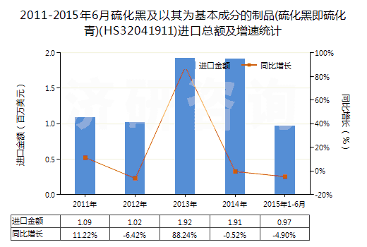 2011-2015年6月硫化黑及以其為基本成分的制品(硫化黑即硫化青)(HS32041911)進(jìn)口總額及增速統(tǒng)計(jì)